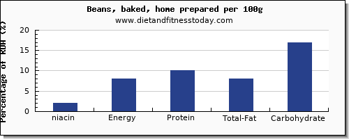 niacin and nutrition facts in baked beans per 100g